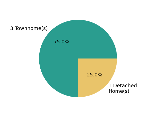 Nicole Thompson sold 1 detached home, 3 townhomes.