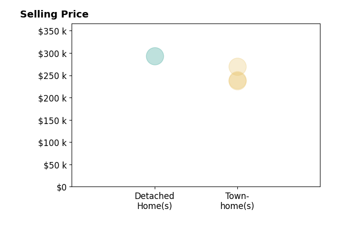 Nicole Thompson's sold homes include detached homes at $293K, townhomes from $237K to $270K.