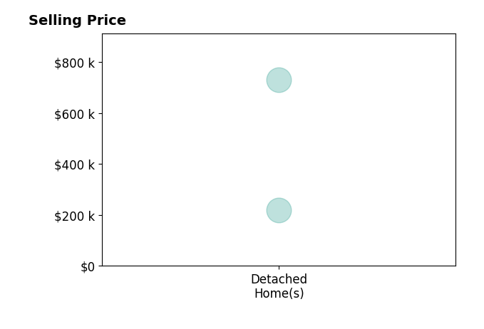 Amy Hoge's sold homes include detached homes from $220K to $730K.