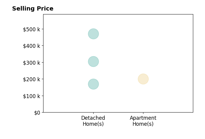 Brian Holliman's sold homes include apartment homes at $200K, detached homes from $170K to $470K.