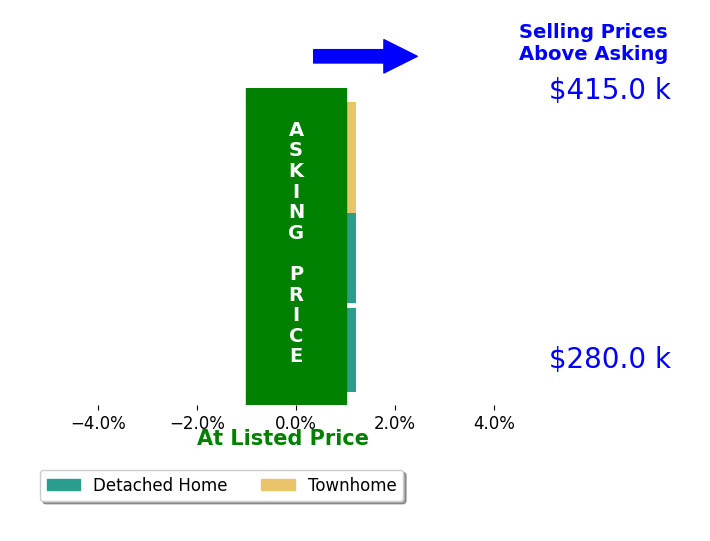 Kati Viola's sold homes closed 0.0% at asking on average, with 0 homes above, 0 below, and 3 at asking price.