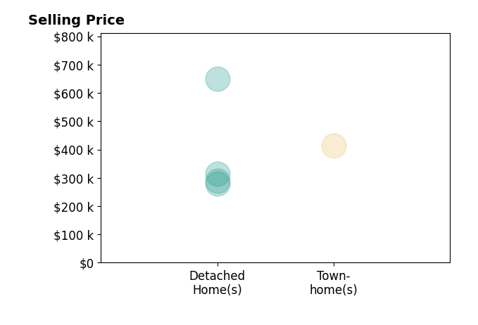 Jennifer Jones's sold homes include detached homes from $280K to $649K, townhomes at $415K.