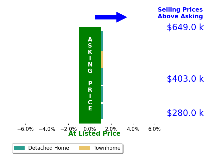 Jennifer Jones's sold homes closed 0.0% at asking on average, with 0 homes above, 0 below, and 5 at asking price.