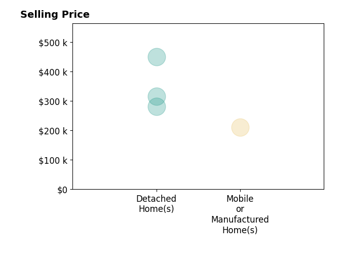 Tammie Joubert's sold homes include detached homes from $280K to $450K, mobile or manufactured homes at $210K.