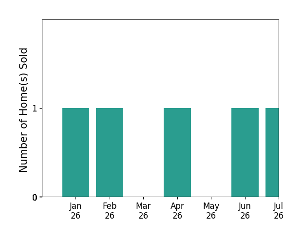 Bar chart of total home sales by Leslie Dougherty over the past 12 months