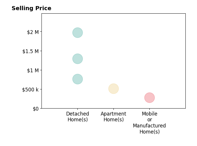 Histogram of home sales price ranges for Leslie Dougherty