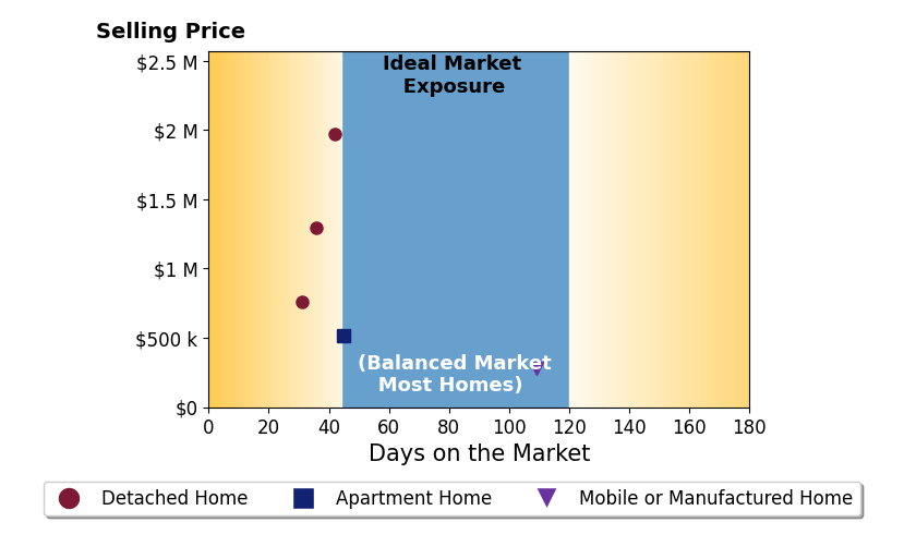 Bar chart of average days on market for Leslie Dougherty's listings
