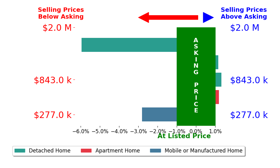Bar chart comparing asking price vs selling price for Leslie Dougherty