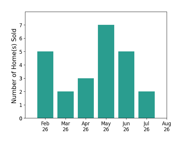 Erika McSwain sold 5 homes in February 2026, 2 homes in March 2026, 3 homes in April 2026, 7 homes in May 2026, 5 homes in June 2026, 2 homes in July 2026, for a total of 24 homes.