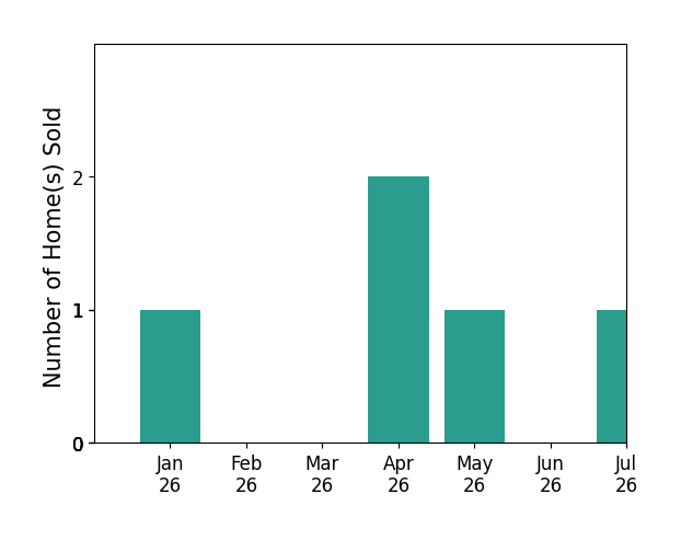 Bar chart of total home sales by Joseph Prian over the past 12 months
