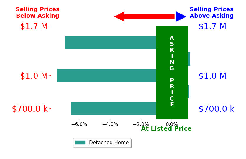 Bar chart comparing asking price vs selling price for Joseph Prian