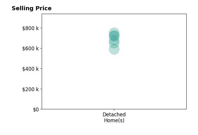 Courtney Hill's sold homes include detached homes from $590K to $750K.