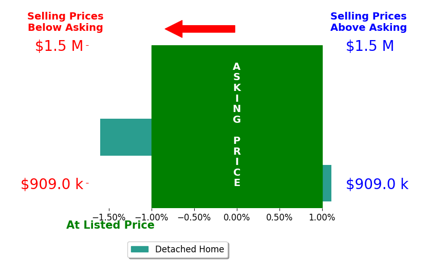 Bar chart comparing asking price vs selling price for Gayle Jenkins