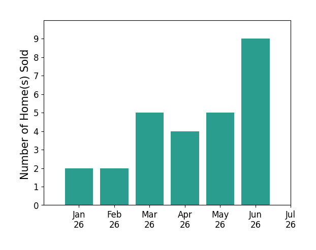 Bar chart of total home sales by Lindsey Harn over the past 12 months