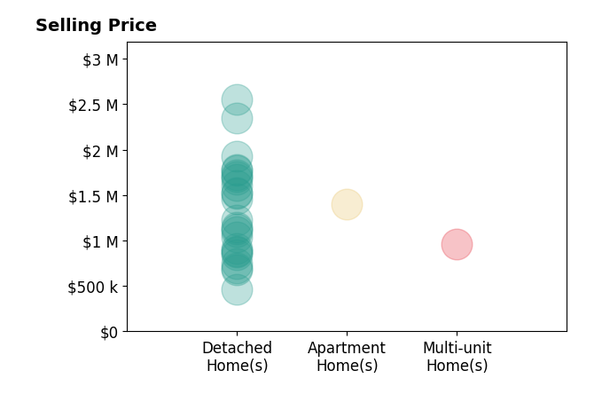 Histogram of home sales price ranges for Lindsey Harn
