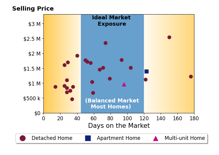 Bar chart of average days on market for Lindsey Harn's listings