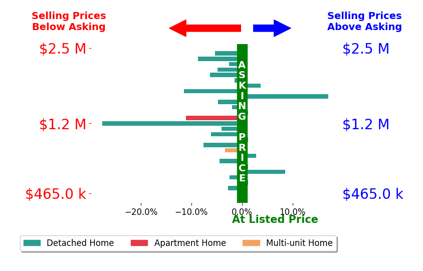 Bar chart comparing asking price vs selling price for Lindsey Harn