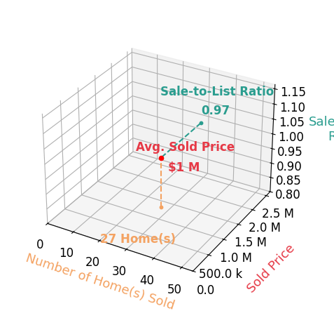 Chart showing sale-to-list price ratio for Lindsey Harn