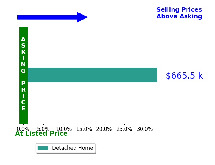 Sheree Klausner's sold homes closed 33.1% above asking on average, with 1 homes above, 0 below, and 0 at asking price.