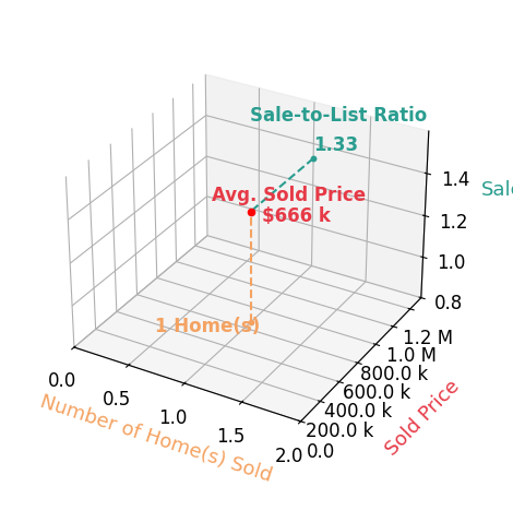 Sheree Klausner sold 1 homes with an average sold price of $666K and an average sale-to-list ratio of 133.1%.