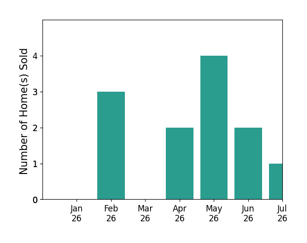 Bar chart of total home sales by BRUCE DAVIES over the past 12 months