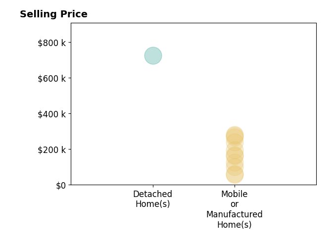 Histogram of home sales price ranges for BRUCE DAVIES