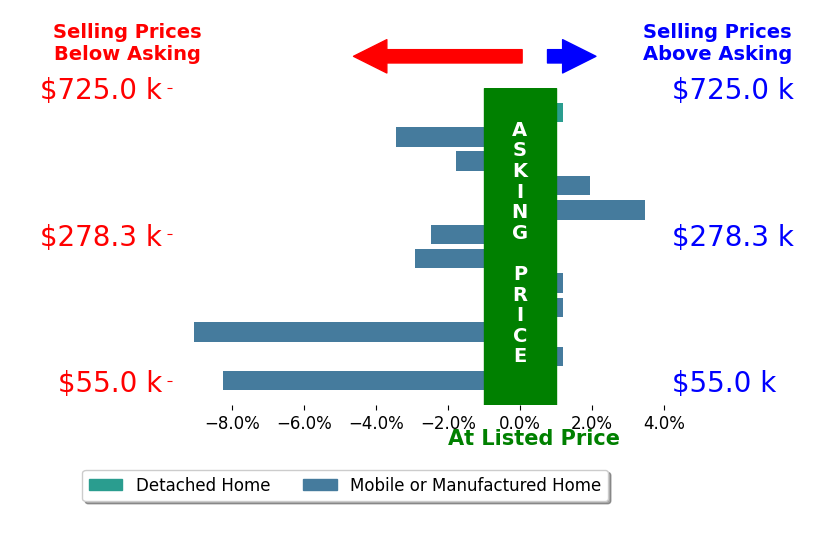 Bar chart comparing asking price vs selling price for BRUCE DAVIES