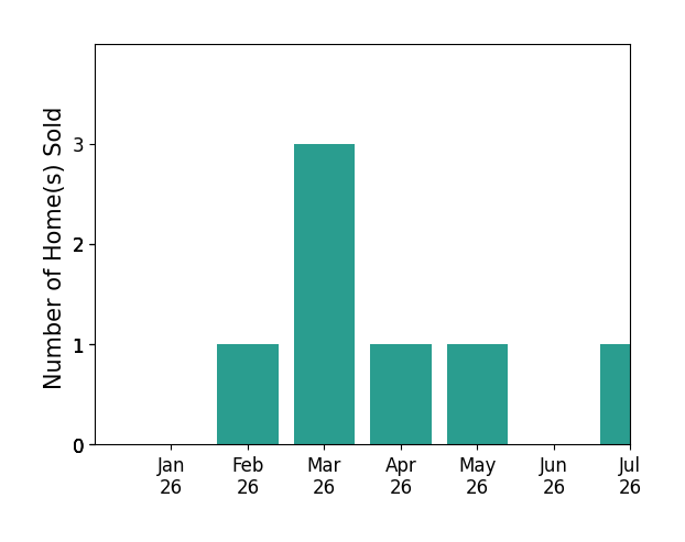 Bar chart of total home sales by Cody Ruegg over the past 12 months