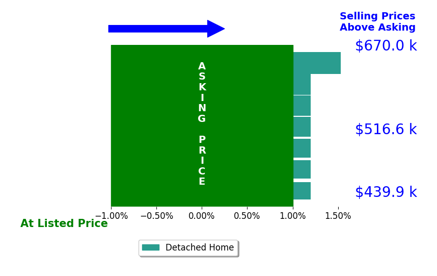 Bar chart comparing asking price vs selling price for Cody Ruegg