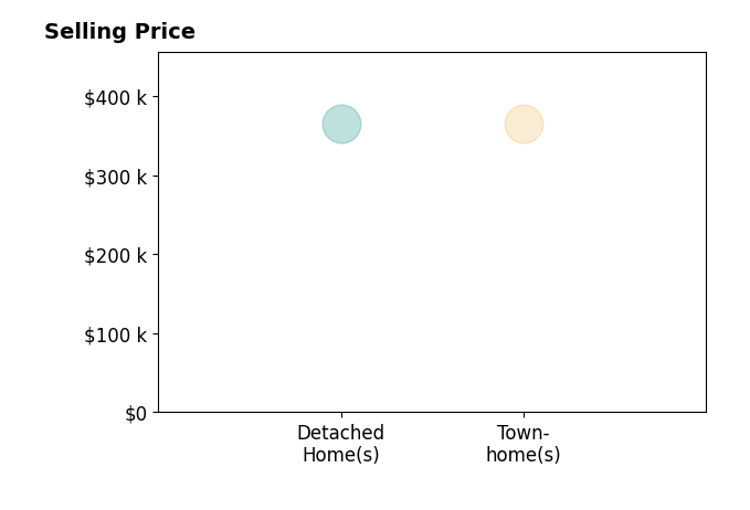Histogram of home sales price ranges for Kirk Godman