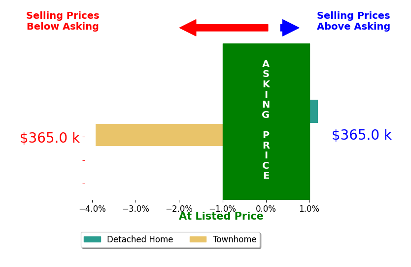 Bar chart comparing asking price vs selling price for Kirk Godman
