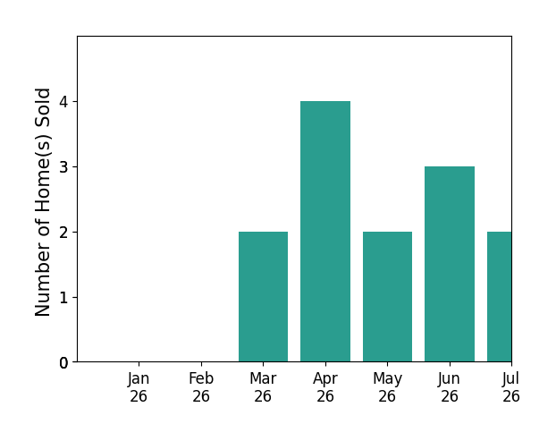 Bar chart of total home sales by Mike Oliver over the past 12 months