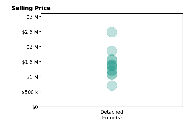 Histogram of home sales price ranges for Mike Oliver