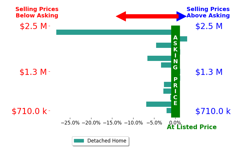 Bar chart comparing asking price vs selling price for Mike Oliver