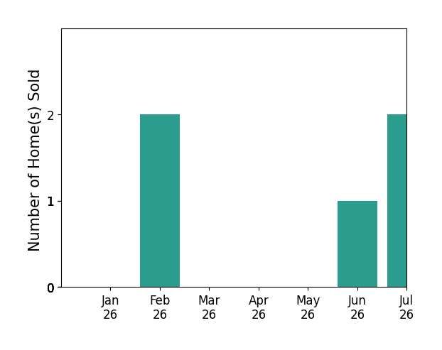 Bar chart of total home sales by Brooke Sutton over the past 12 months