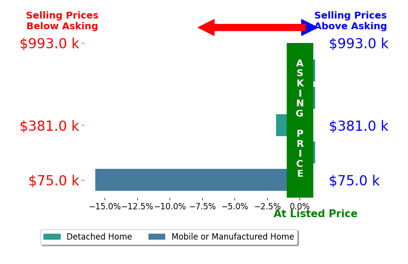 Bar chart comparing asking price vs selling price for Brooke Sutton