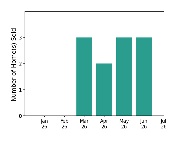Bar chart of total home sales by Shonda Merrill over the past 12 months