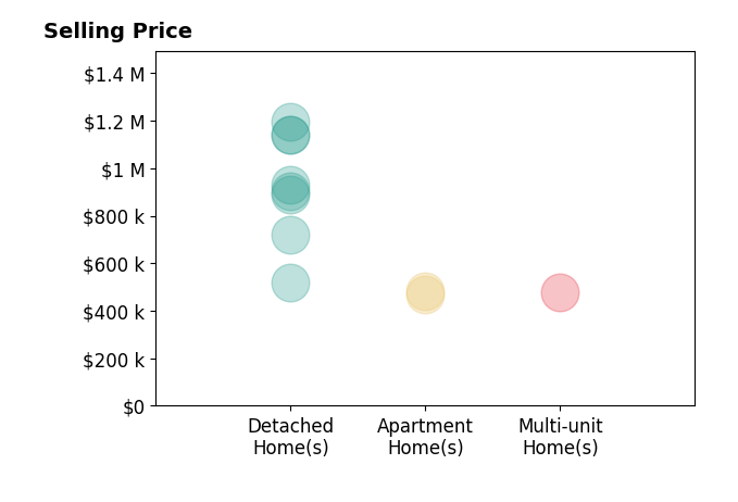 Histogram of home sales price ranges for Shonda Merrill