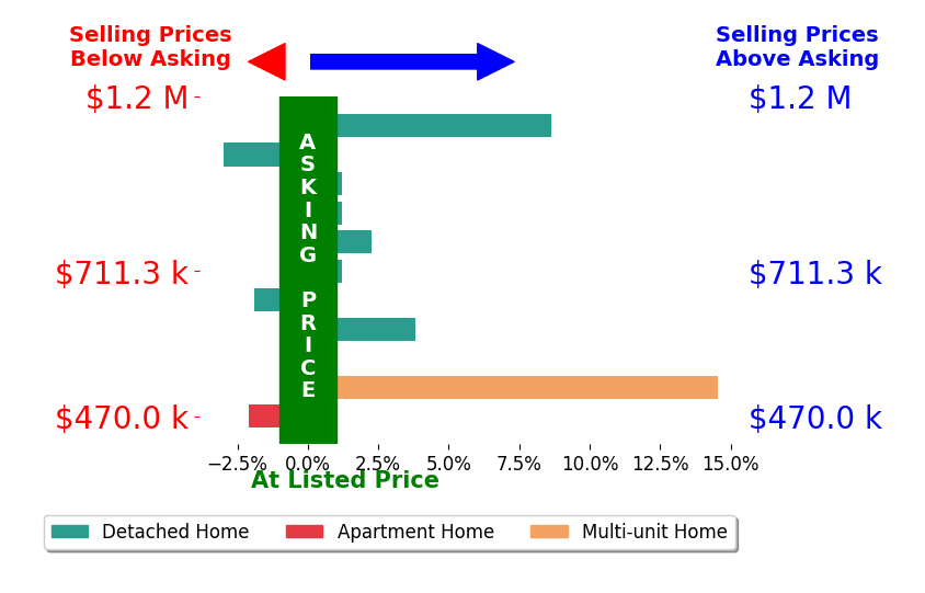 Bar chart comparing asking price vs selling price for Shonda Merrill
