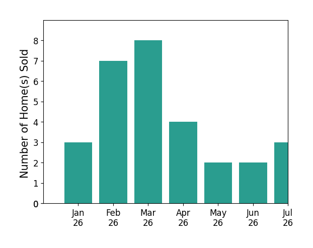 Bar chart of total home sales by Hal Sweasey over the past 12 months