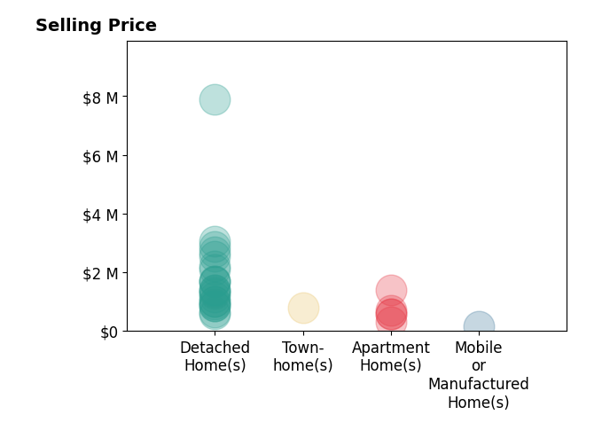 Histogram of home sales price ranges for Hal Sweasey