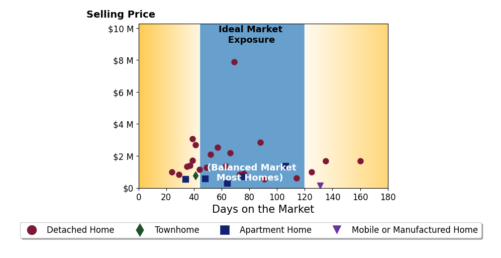 Bar chart of average days on market for Hal Sweasey's listings