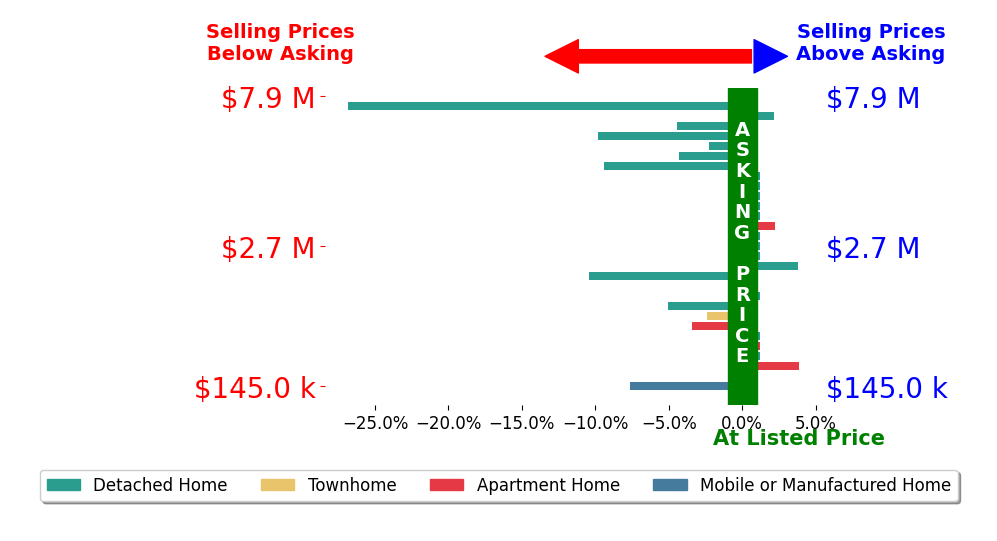 Bar chart comparing asking price vs selling price for Hal Sweasey