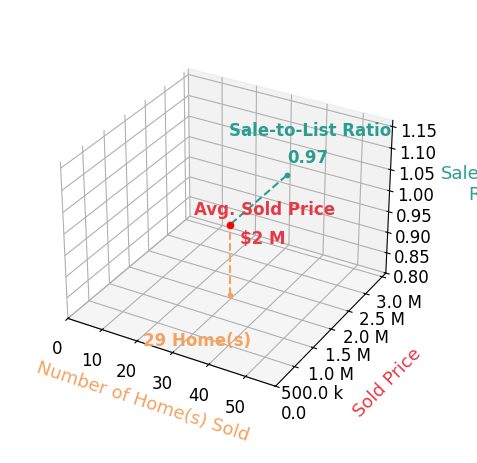 Chart showing sale-to-list price ratio for Hal Sweasey