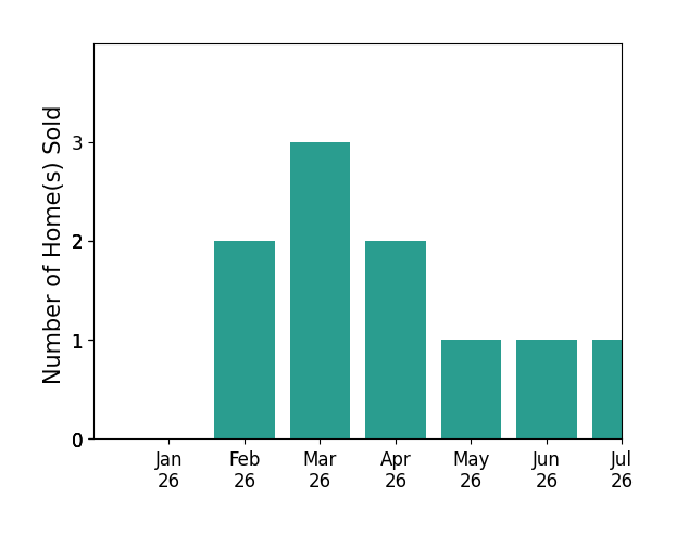 Bar chart of total home sales by David Crabtree over the past 12 months