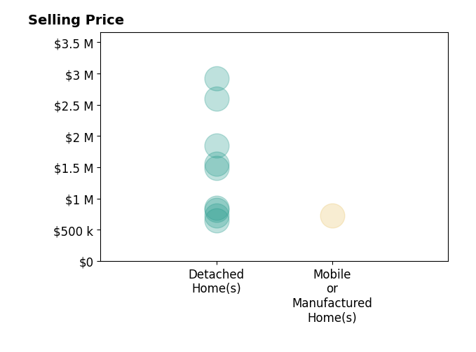 Histogram of home sales price ranges for David Crabtree