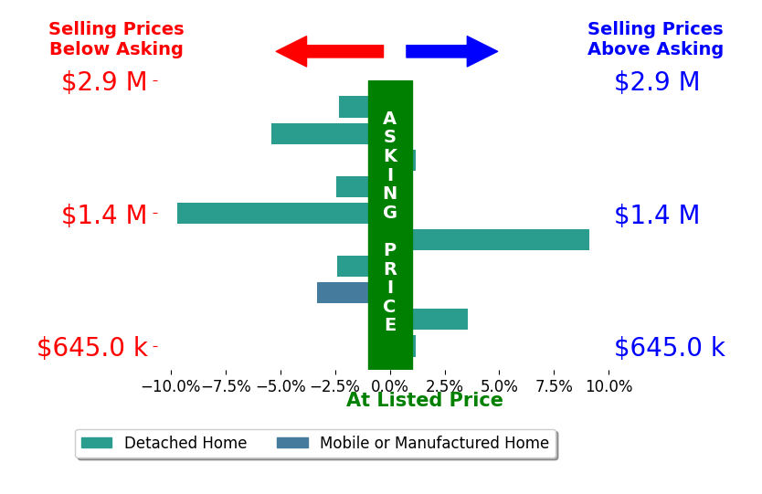 Bar chart comparing asking price vs selling price for David Crabtree