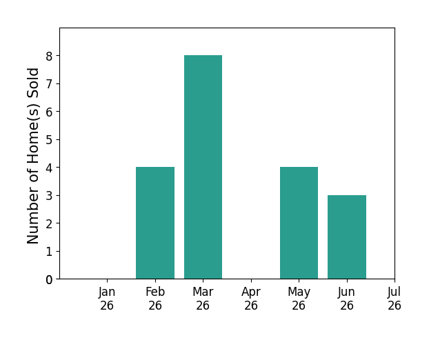 Bar chart of total home sales by Erik Anderson over the past 12 months