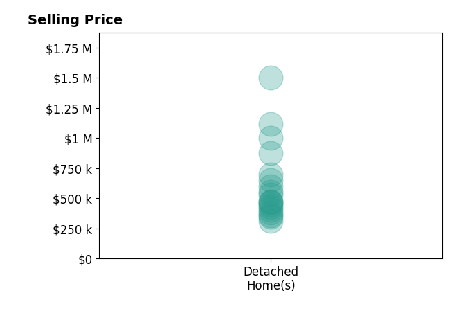 Histogram of home sales price ranges for Erik Anderson
