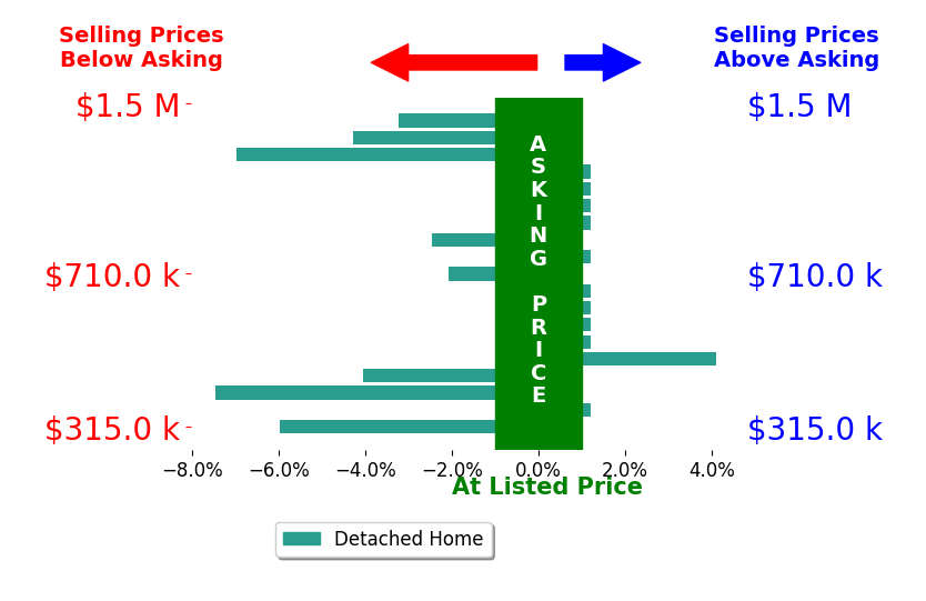 Bar chart comparing asking price vs selling price for Erik Anderson